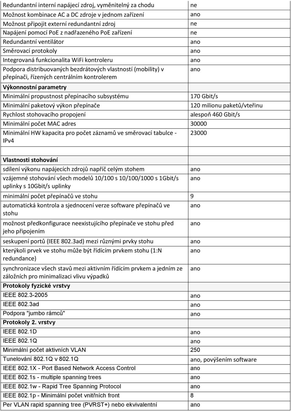 Výkonnostní parametry Minimální propustnost přepínacího subsystému 170 Gbit/s Minimální paketový výkon přepínače 120 milionu paketů/vteřinu Rychlost stohovacího propojení alespoň 460 Gbit/s Minimální
