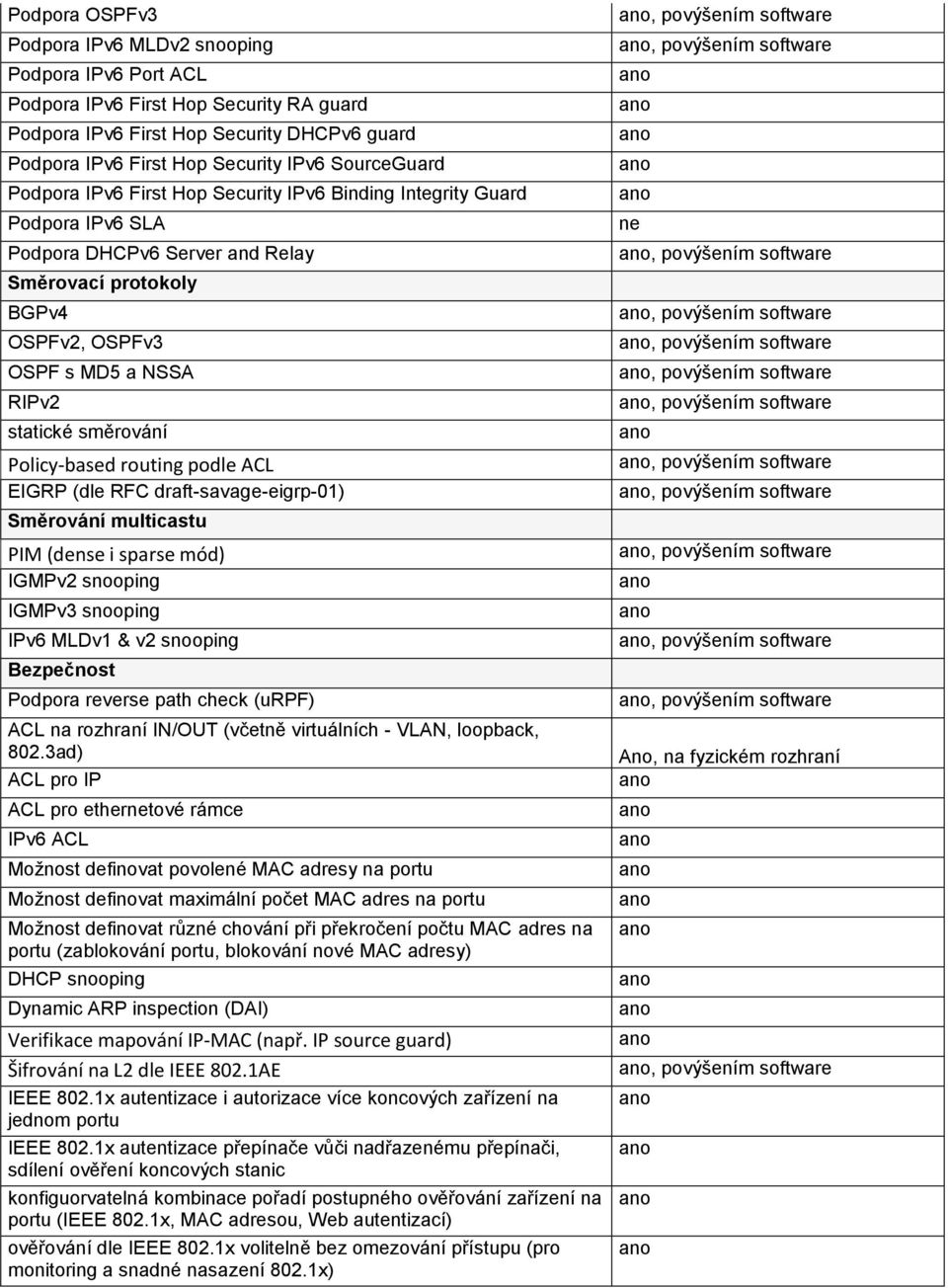 Policy-based routing podle ACL EIGRP (dle RFC draft-savage-eigrp-01) Směrování multicastu PIM (dense i sparse mód) IGMPv2 snooping IGMPv3 snooping IPv6 MLDv1 & v2 snooping Bezpečnost Podpora reverse