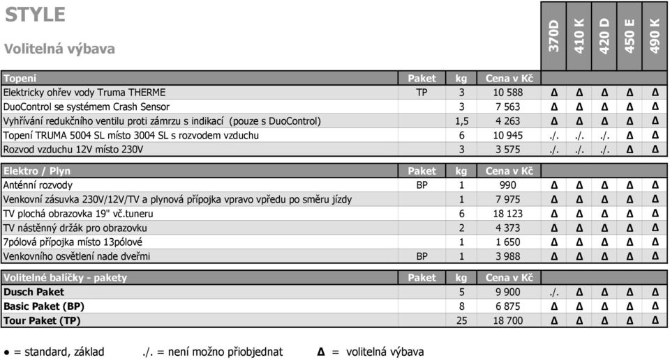 ./../. Rozvod vzduchu 12V místo 230V 3 3 575./../../. Elektro / Plyn Paket kg Cena v Kč Anténní rozvody BP 1 990 Venkovní zásuvka 230V/12V/TV a plynová přípojka vpravo vpředu po směru jízdy 1 7 975 TV plochá obrazovka 19" vč.