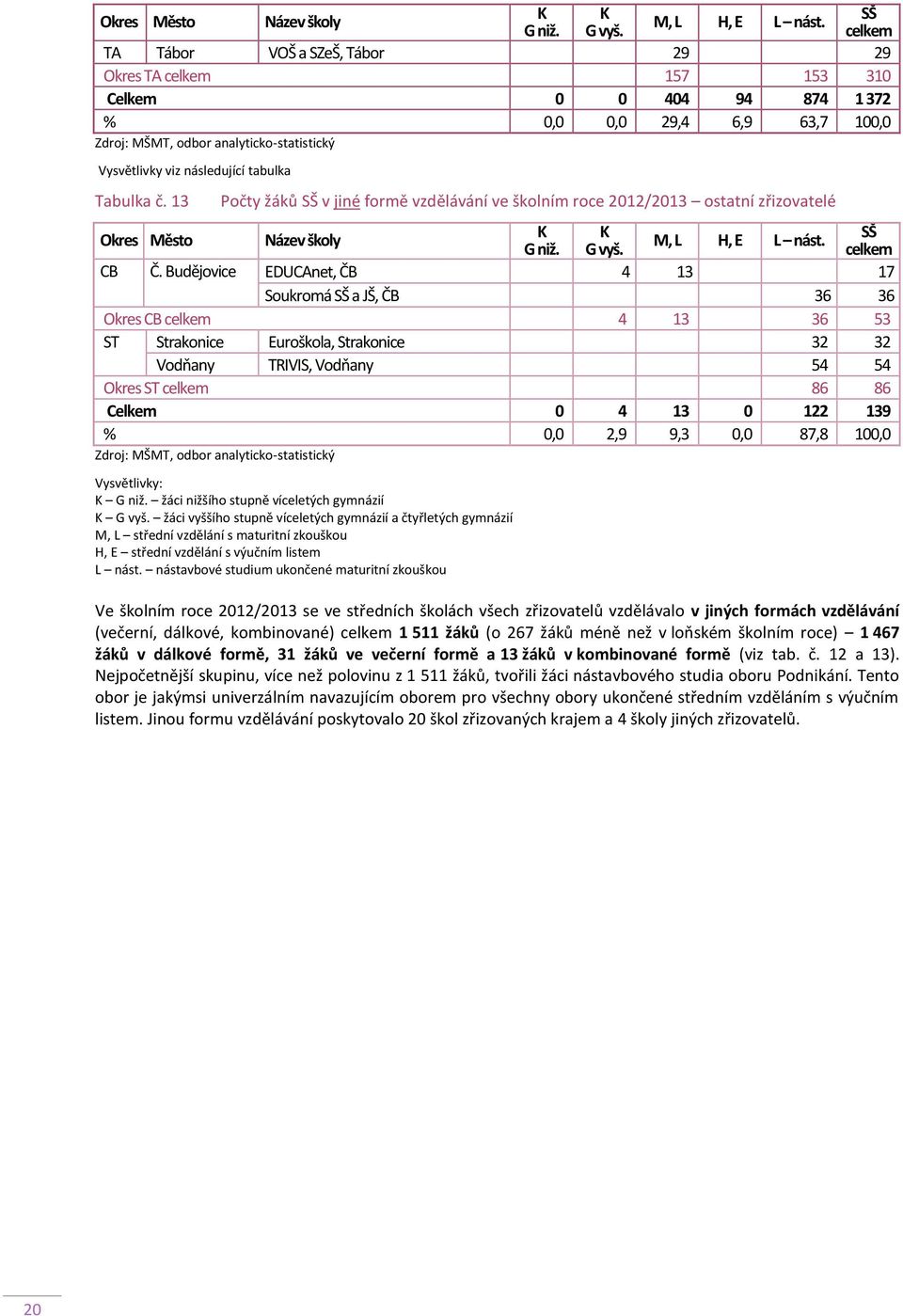 13 Počty žáků SŠ v jiné formě vzdělávání ve školním roce 2012/2013 ostatní zřizovatelé  SŠ celkem CB Č.