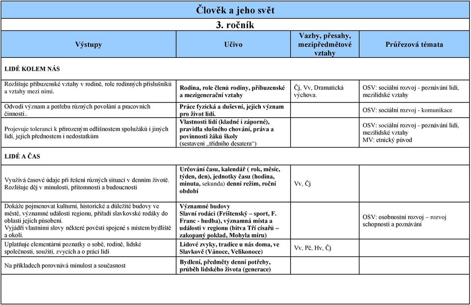 OSV: sociální rozvoj - poznávání lidí, mezilidské vztahy Odvodí význam a potřebu různých povolání a pracovních činností.