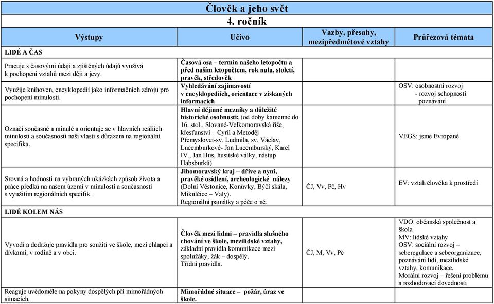 Srovná a hodností na vybraných ukázkách způsob života a práce předků na našem území v minulosti a současnosti s využitím regionálních specifik.