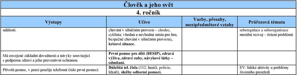 seberegulace a sebeorganizace morální rozvoj řešení problémů Má osvojené základní dovednosti a návyky související s podporou zdraví a jeho