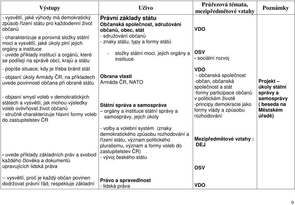 státní moci, jejich orgány a instituce VDO sociální rozvoj popíše situace, kdy je třeba bránit stát objasní úkoly Armády ČR, na příkladech uvede povinnosti občana při obraně státu objasní smysl voleb