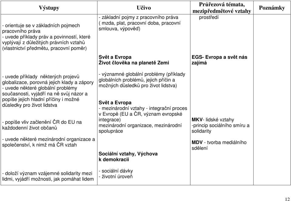 jejich klady a zápory uvede některé globální problémy současnosti, vyjádří na ně svůj názor a popíše jejich hladní příčiny i možné důsledky pro život lidstva popíše vliv začlenění ČR do EU na