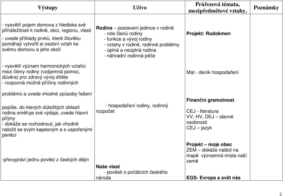 mezi členy rodiny (vzájemná pomoc, důvěra) pro zdravý vývoj dítěte rozpozná možné příčiny rodinných Mat deník hospodaření problémů a uvede vhodné způsoby řešení popíše, do kterých důležitých oblastí