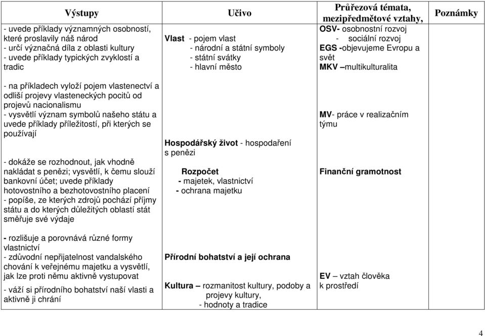 nacionalismu vysvětlí význam symbolů našeho státu a uvede příklady příležitostí, při kterých se používají dokáže se rozhodnout, jak vhodně nakládat s penězi; vysvětlí, k čemu slouží bankovní účet;