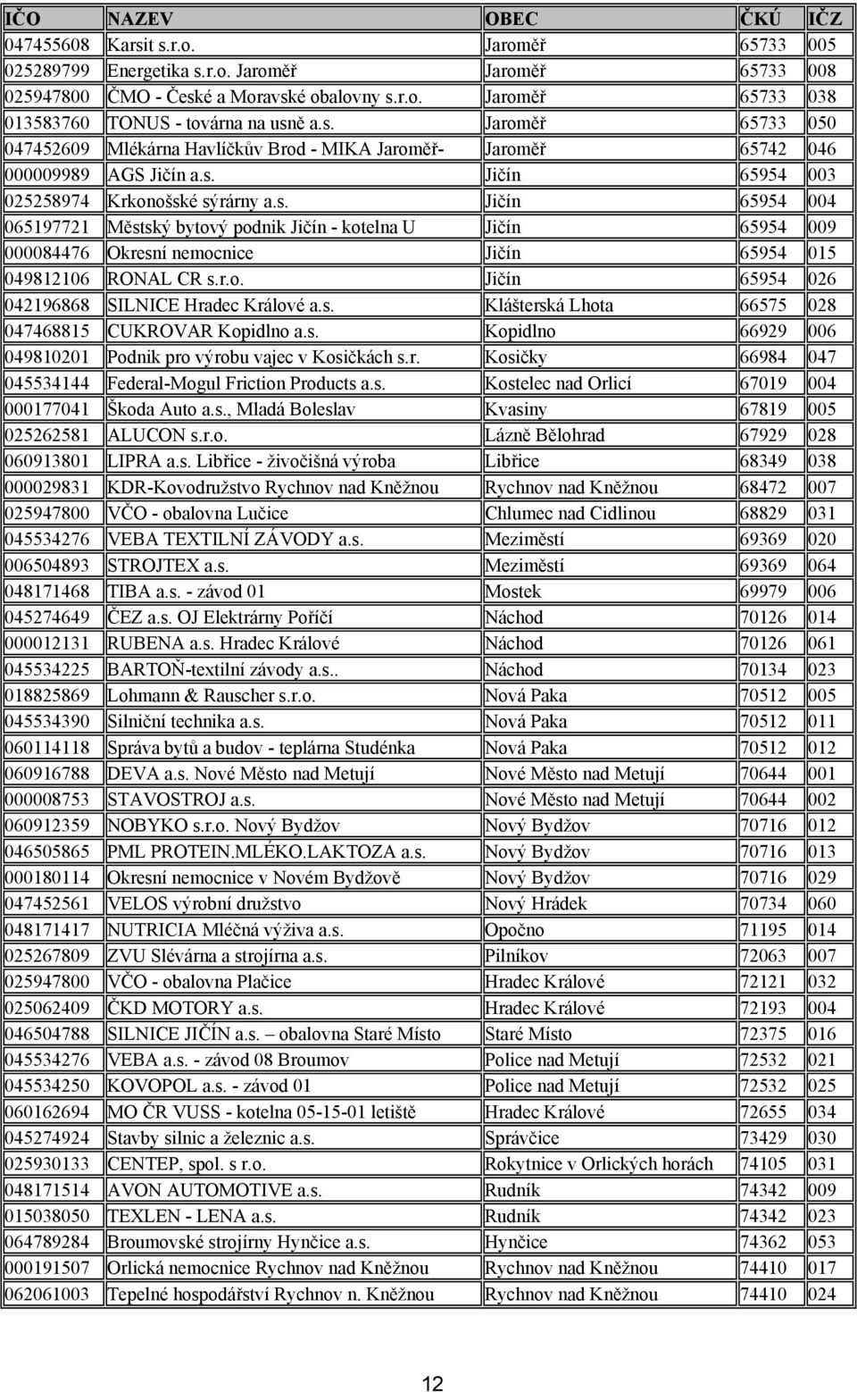 r.o. Jičín 65954 026 042196868 SILNICE Hradec Králové a.s. Klášterská Lhota 66575 028 047468815 CUKROVAR Kopidlno a.s. Kopidlno 66929 006 049810201 Podnik pro výrobu vajec v Kosičkách s.r. Kosičky 66984 047 045534144 Federal-Mogul Friction Products a.