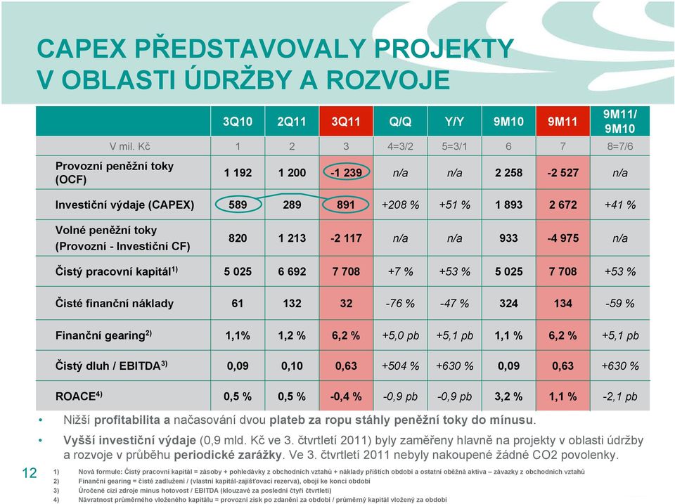 Volné peněžní toky (Provozní - Investiční CF) 820 1213-2 117 n/a n/a 933-4 975 n/a Čistý pracovní kapitál 1) 5 025 6692 7708 +7 % +53 % 5 025 7708 +53 % Čisté finanční náklady 61 132 32-76 % -47 %