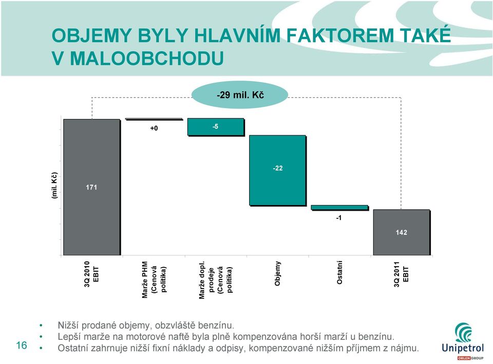 prodeje (Cenová politika) Objemy Ostatní 3Q 2011 EBIT 16 Nižší prodané objemy, obzvláště benzínu.