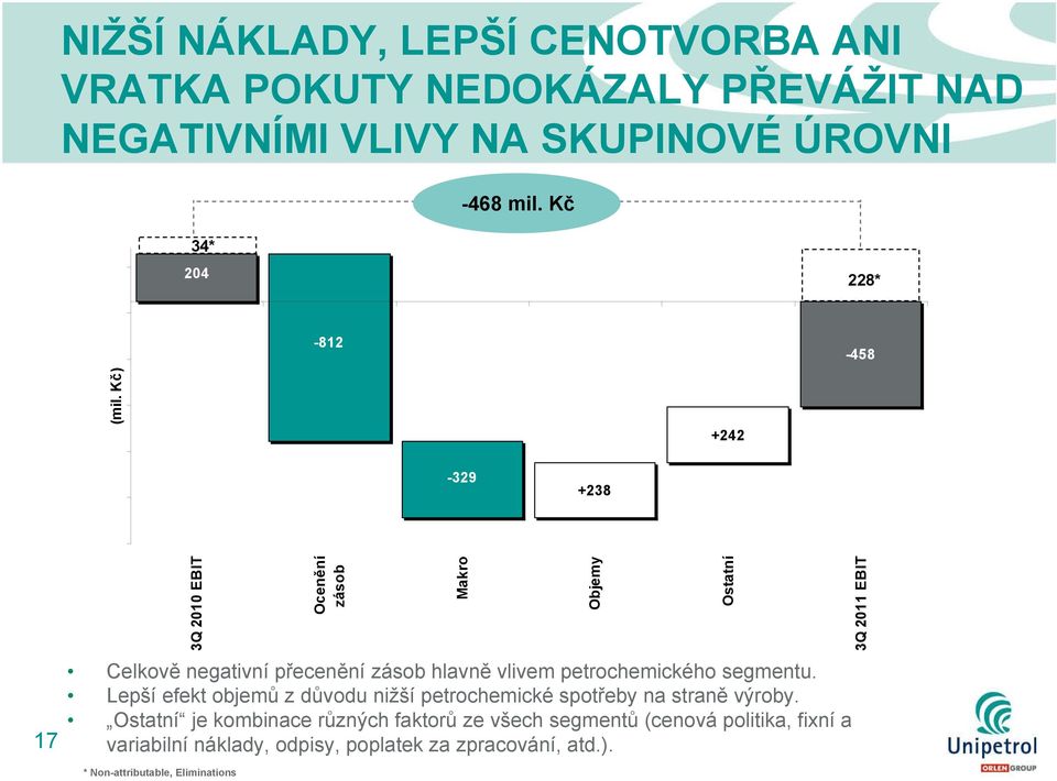 Kč) -259 +242-329 +238 17 3Q 2010 EBIT Ocenění zásob Makro Celkově negativní přecenění zásob hlavně vlivem petrochemického segmentu.