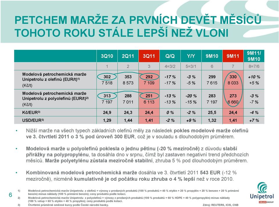 % -20 % -15 % 283 7 197 273 6 660-3 % -7 % Kč/EUR 3) 24,9 24,3 24,4 0% -2 % 25,5 24,4-4 % USD/EUR 3) 1,29 1,44 1,41-2 % +9 % 1,32 1,41 +7 % Nižší marže na všech typech základních olefinů měly za