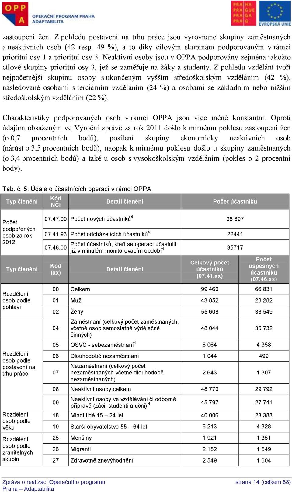 Neaktivní osoby jsou v OPPA podporovány zejména jakožto cílové skupiny prioritní osy 3, jež se zaměřuje na žáky a studenty.