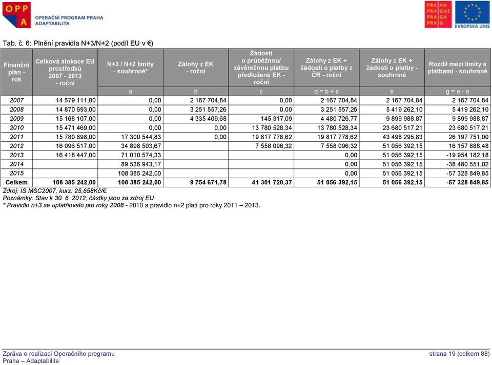 předložené EK - roční Zálohy z EK + žádosti o platby z ČR - roční Zálohy z EK + žádosti o platby - souhrnné Rozdíl mezi limity a platbami - souhrnné a b c d = b + c e g = e - a 2007 14 579 111,00