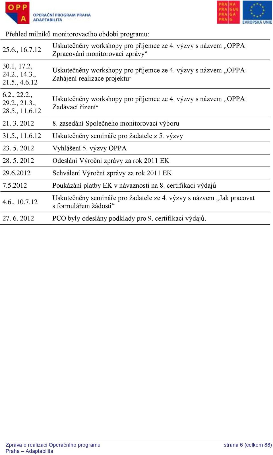 výzvy s názvem OPPA: Zadávací řízení 21. 3. 2012 8. zasedání Společného monitorovací výboru 31.5., 11.6.12 Uskutečněny semináře pro žadatele z 5. výzvy 23. 5. 2012 Vyhlášení 5. výzvy OPPA 28. 5. 2012 Odeslání Výroční zprávy za rok 2011 EK 29.