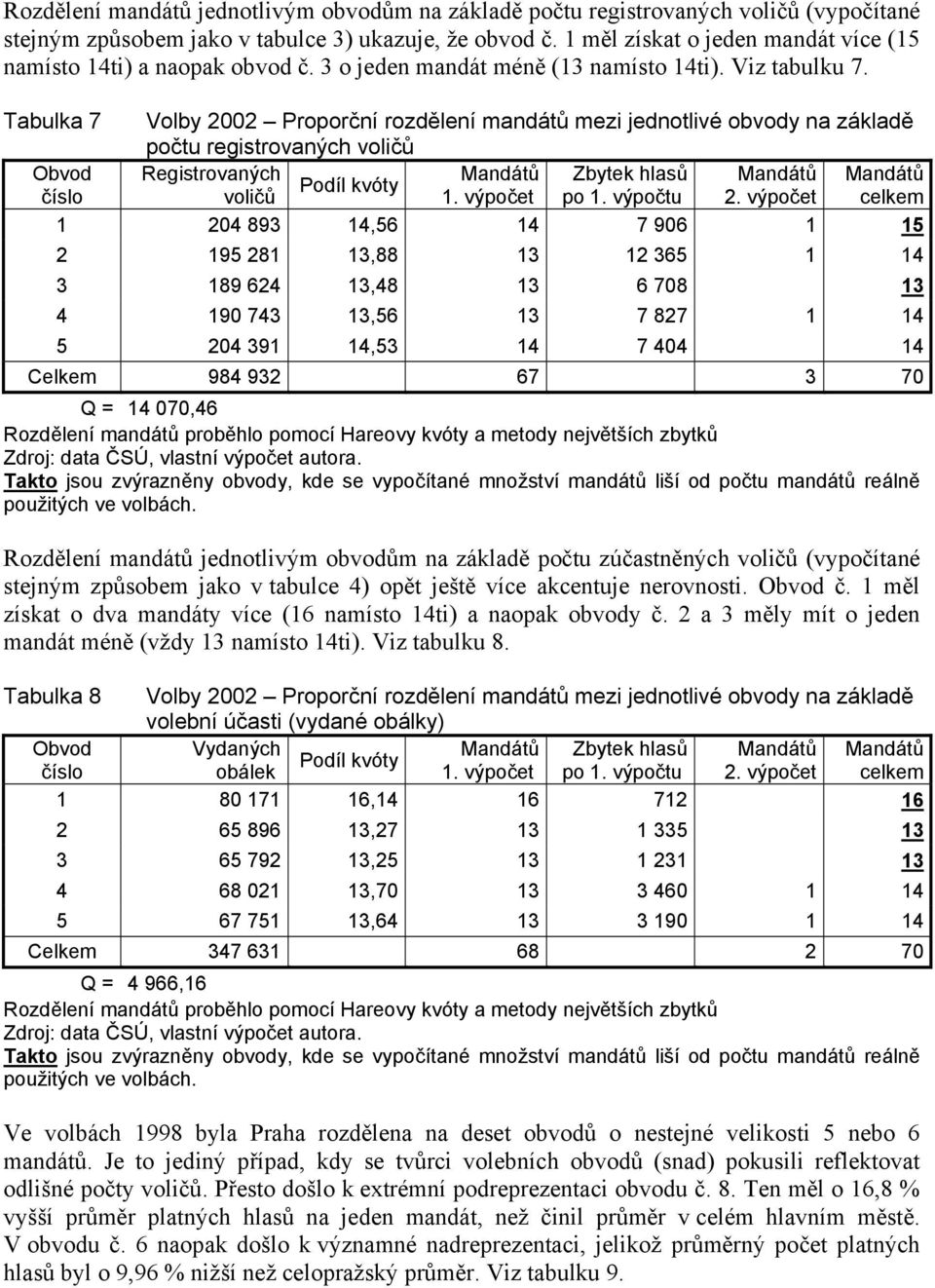 Tabulka 7 Volby 2002 Proporční rozdělení mandátů mezi jednotlivé obvody na základě počtu registrovaných voličů Obvod Registrovaných Mandátů Zbytek hlasů Mandátů Mandátů Podíl kvóty voličů 1.