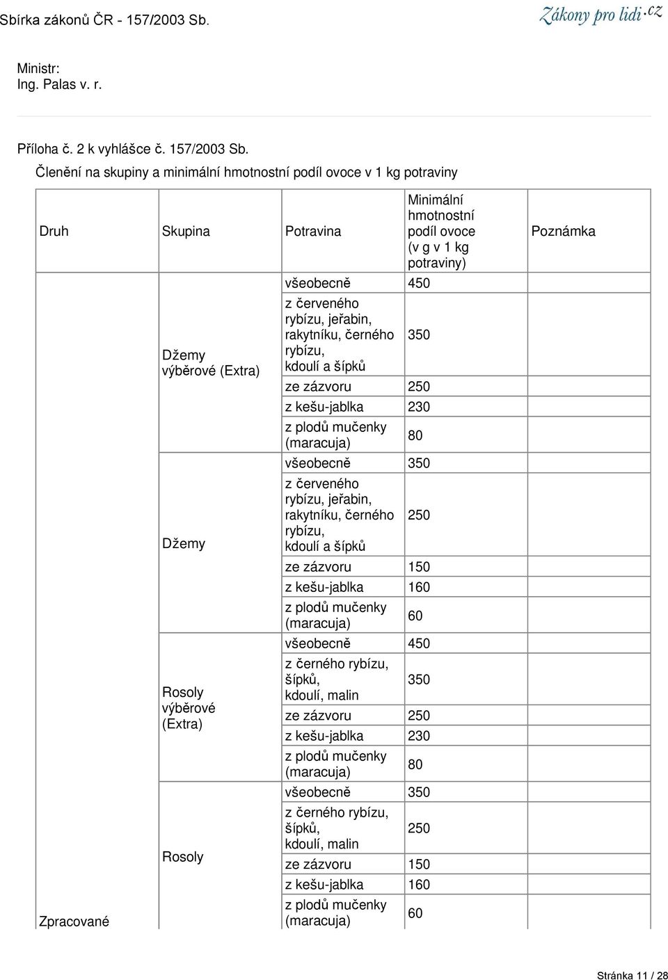 jeřabin, rakytníku, černého rybízu, kdoulí a šípků Minimální hmotnostní podíl ovoce (v g v 1 kg potraviny) 350 ze zázvoru 250 z kešu-jablka 230 z plodů mučenky (maracuja) 80 všeobecně 350 z červeného