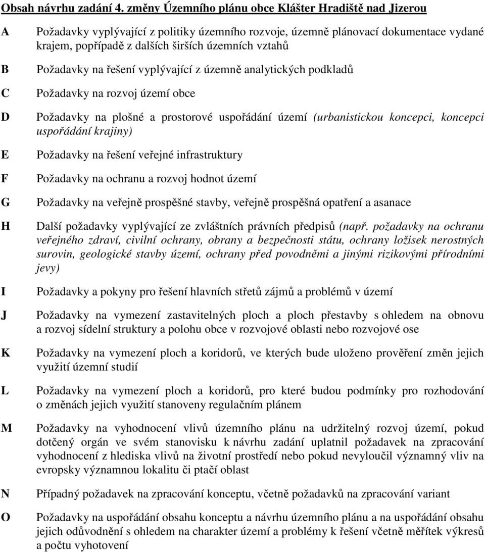 širších územních vztahů Požadavky na řešení vyplývající z územně analytických podkladů Požadavky na rozvoj území obce Požadavky na plošné a prostorové uspořádání území (urbanistickou koncepci,