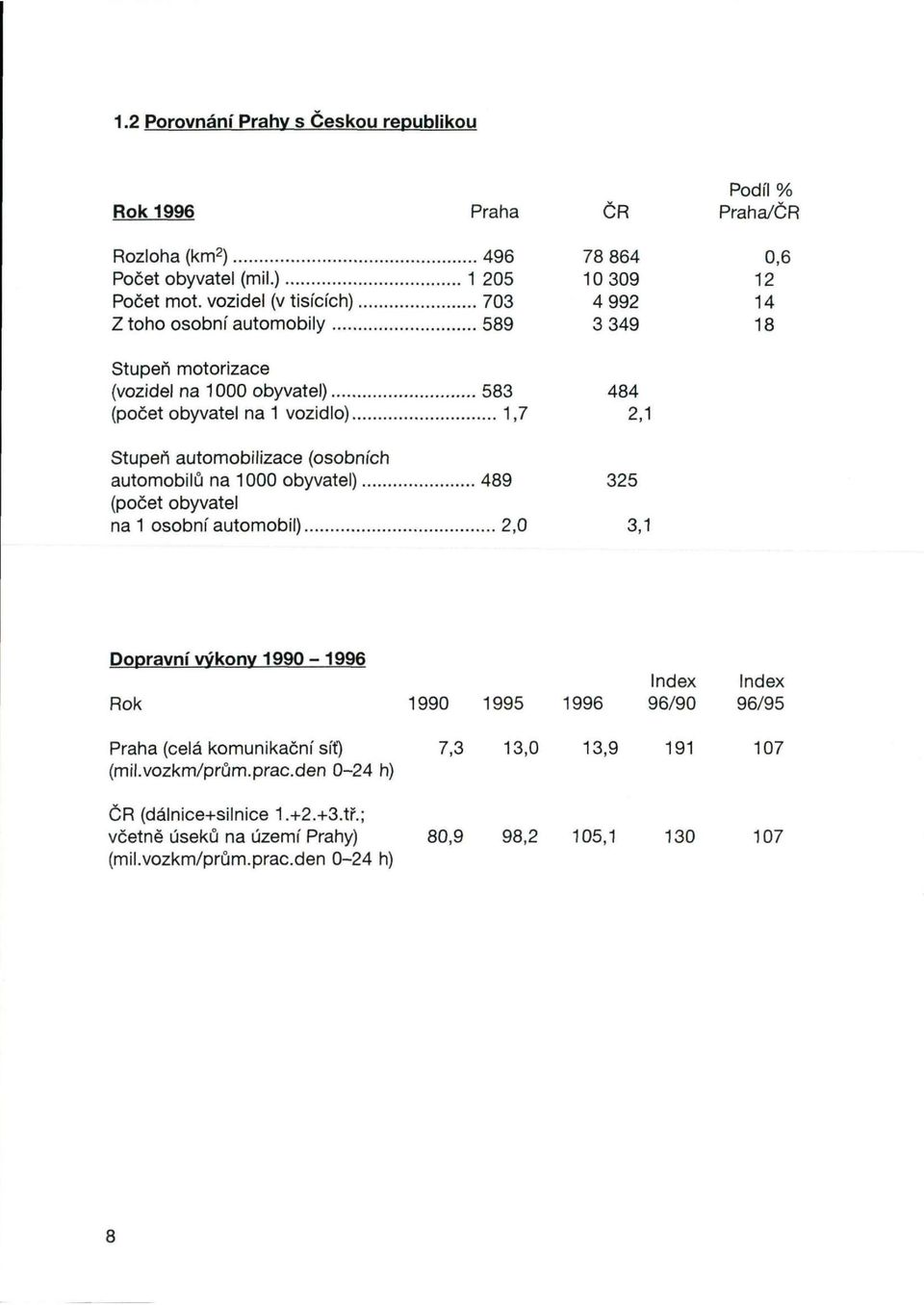 automobilizace (osobních automobilů na 1000 obyvatel) 489 325 (počet obyvatel na 1 osobní automobil) 2,0 3,1 Dopravní vvkonv 1990-1996 Index Index Rok 1990 1995 1996 96/90