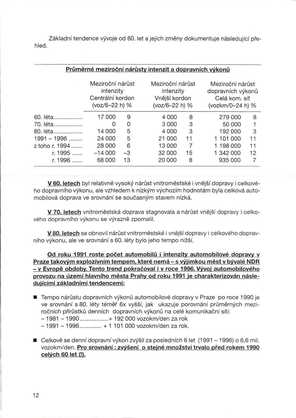 síť (voz/6-22 h) % (vozkm/0-24 h) % 60. léta 70. léta 80. léta 1991-1996. z toho r. 1994 r. 1995 r.