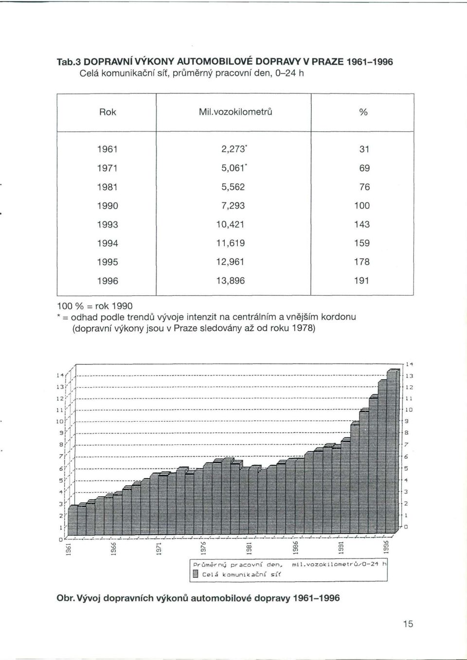 podle trendů vývoje intenzit na centrálním a vnějším kordonu (dopravní výkony jsou v Praze sledovány až od roku 1978) IV I.