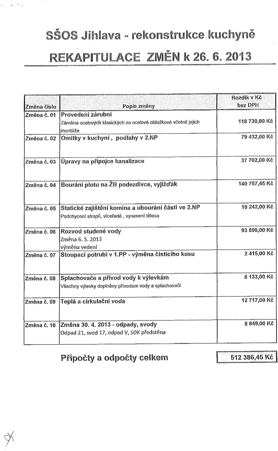 03 Úpravy na přípojce kanalizace 37 702,00 Kč Změna č. 04 Bourání plotu na ŽB podezdívce, vyjížďák 140 767,45 Kč Změna č. 05 Statické zajištění komína a ubourání části ve 2.