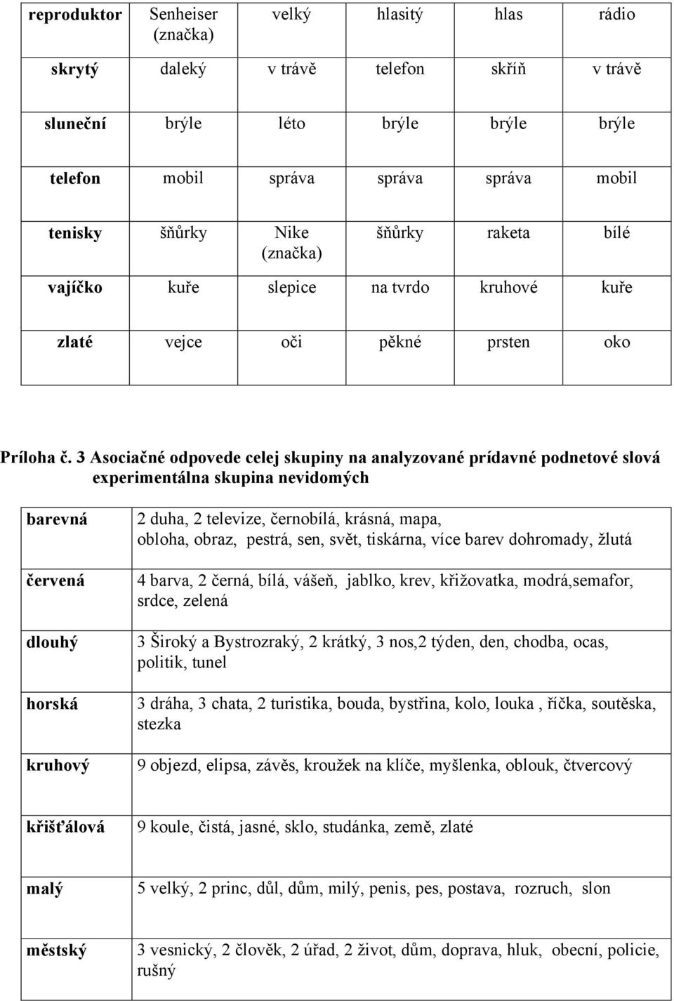 3 Asociačné odpovede celej skupiny na analyzované prídavné podnetové slová experimentálna skupina nevidomých barevná červená horská kruhový 2 duha, 2 televize, černobílá, krásná, mapa, obloha, obraz,