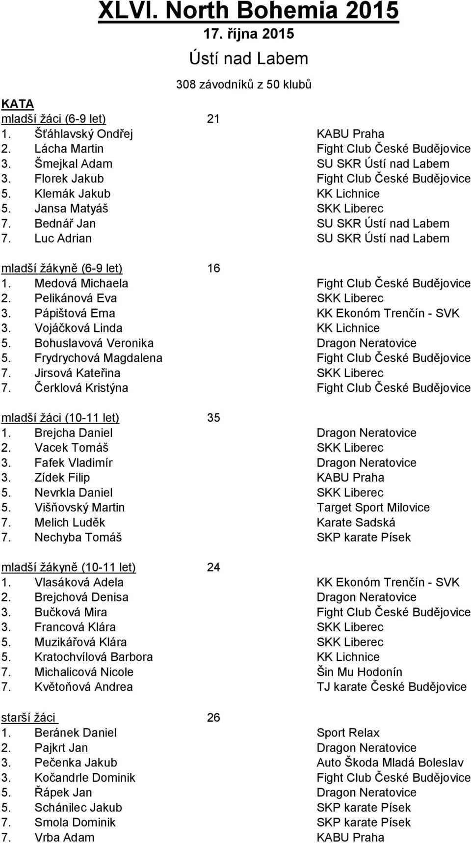 Frydrychová Magdalena 7. Jirsová Kateřina 7. Čerklová Kristýna mladší žáci (10-11 let) 1. Brejcha Daniel 2. Vacek Tomáš. Fafek Vladimír. Zídek Filip 5. Nevrkla Daniel 5. Višňovský Martin 7.