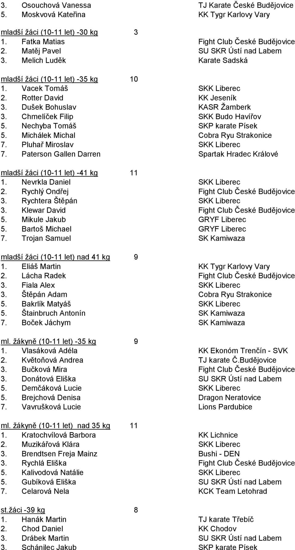 Rychlý Ondřej. Rychtera Štěpán. Klewar David 5. Mikule Jakub 5. Bartoš Michael 7. Trojan Samuel mladší žáci (10-11 let) nad 41 kg 9 1. Eliáš Martin 2. Lácha Radek. Fiala Alex. Štěpán Adam 5.