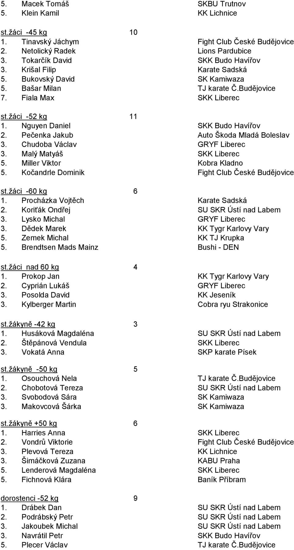 Brendtsen Mads Mainz st.žáci nad 60 kg 1. Prokop Jan 2. Cyprián Lukáš. Posolda David. Kylberger Martin st.žákyně -42 kg 1. Husáková Magdaléna 2. Štěpánová Vendula. Vokatá Anna st.žákyně -50 kg 1.