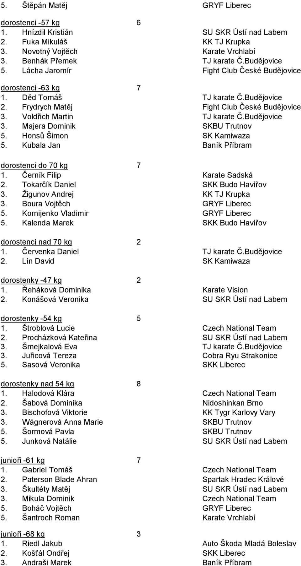 Červenka Daniel 2. Lín David dorostenky -47 kg 1. Řeháková Dominika 2. Konášová Veronika dorostenky -54 kg 1. Štroblová Lucie 2. Procházková Kateřina. Šmejkalová Eva. Juřicová Tereza 5.