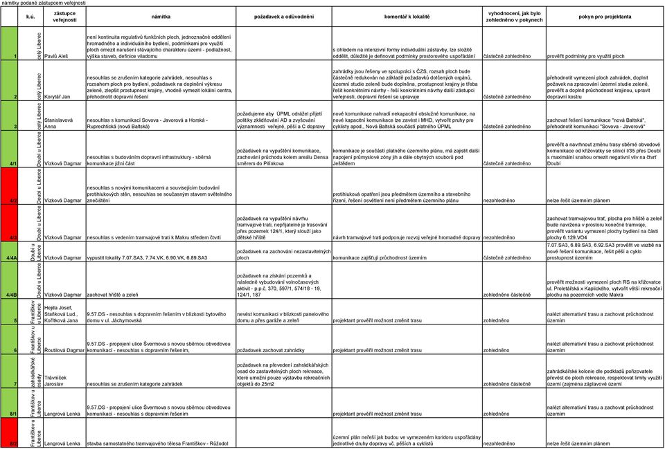 hromadného a individuálního bydlení, podmínkami pro využití ploch omezit narušení stávajícího charakteru území - podlažnost, výška staveb, definice viladomu s ohledem na intenzivní formy individuální