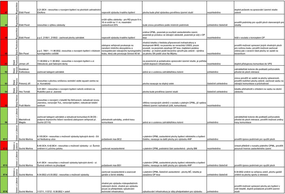 snížit výšku zástavby - pro RD pouze 9 m, 16 m snížit na 11 m, maximální zastavěnost 25% bude znovu prověřeno podle místních podmínek prověřit podmínky pro využití ploch stanovených pro lokality 49