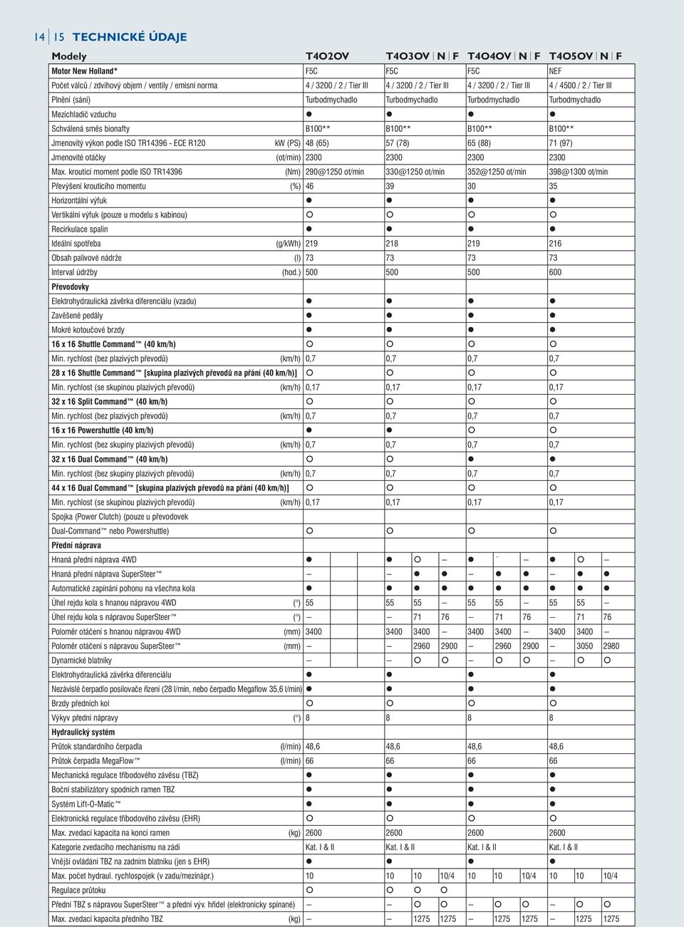 B100** Jmenovitý výkon podle ISO TR14396 - ECE R120 kw (PS) 48 (65) 57 (78) 65 (88) 71 (97) Jmenovité otáčky (ot/min) 2300 2300 2300 2300 Max.