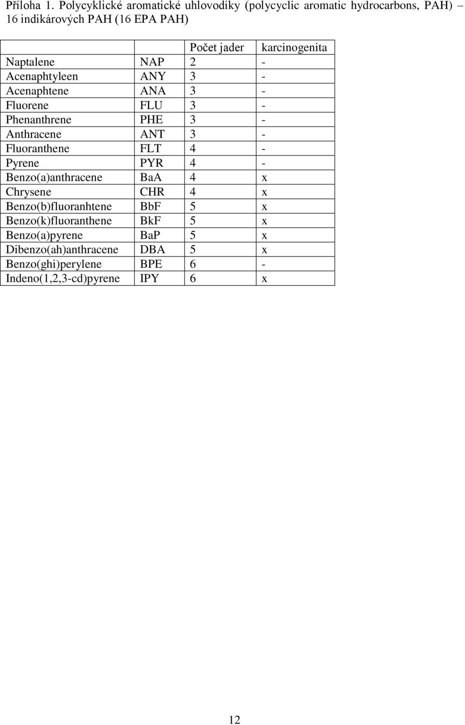 karcinogenita Naptalene NAP 2 - Acenaphtyleen ANY 3 - Acenaphtene ANA 3 - Fluorene FLU 3 - Phenanthrene PHE 3 - Anthracene ANT 3