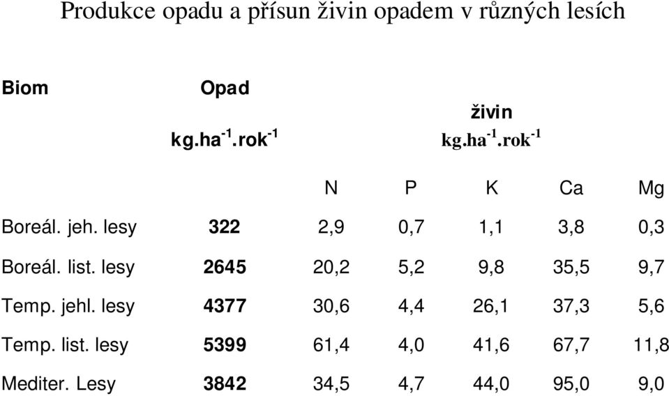 lesy 322 2,9 0,7 1,1 3,8 0,3 Boreál. list. lesy 2645 20,2 5,2 9,8 35,5 9,7 Temp.