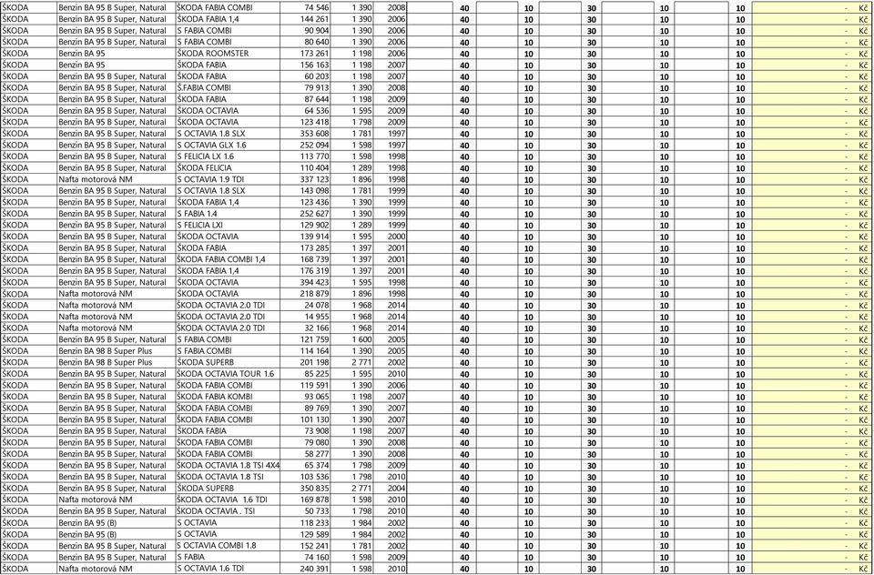 261 1 198 2006 40 10 30 10 10 - Kč ŠKODA Benzin BA 95 ŠKODA FABIA 156 163 1 198 2007 40 10 30 10 10 - Kč ŠKODA Benzin BA 95 B Super, Natural ŠKODA FABIA 60 203 1 198 2007 40 10 30 10 10 - Kč ŠKODA