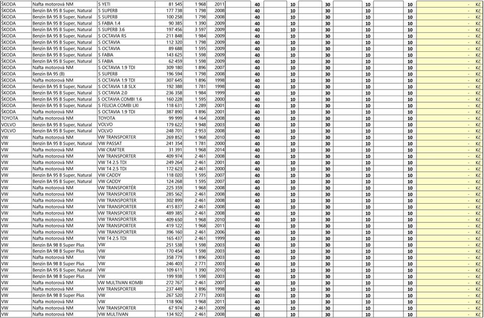 6 197 456 3 597 2009 40 10 30 10 10 - Kč ŠKODA Benzin BA 95 B Super, Natural S OCTAVIA RS 211 848 1 984 2009 40 10 30 10 10 - Kč ŠKODA Benzin BA 95 B Super, Natural S OCTAVIA 112 320 1 798 2009 40 10