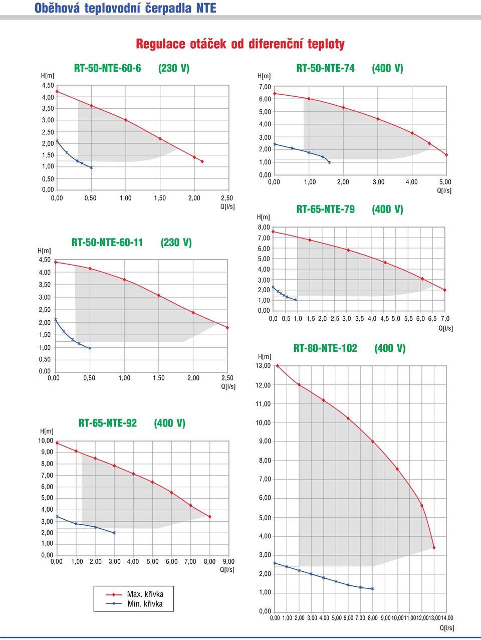 102 (400 V) 0,0 0,5 1,0 1,5 2,0 2,5 3,0 3,5 4,0 4,5 5,0 5,5 6,0 6,5 7,0