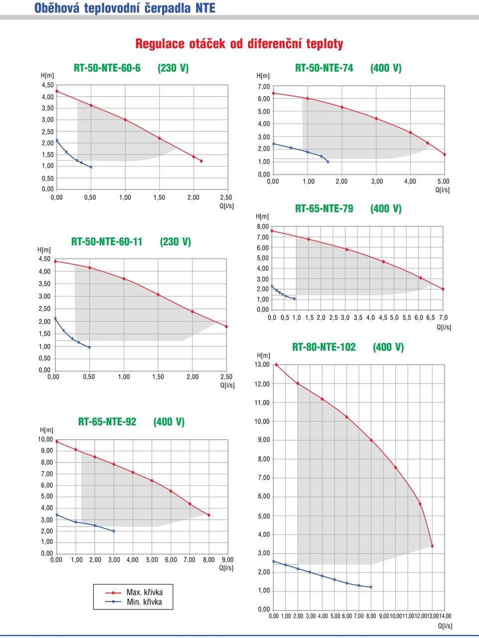 102 (400 V) 0,0 0,5 1,0 1,5 2,0 2,5 3,0 3,5 4,0 4,5 5,0 5,5 6,0 6,5 7,0