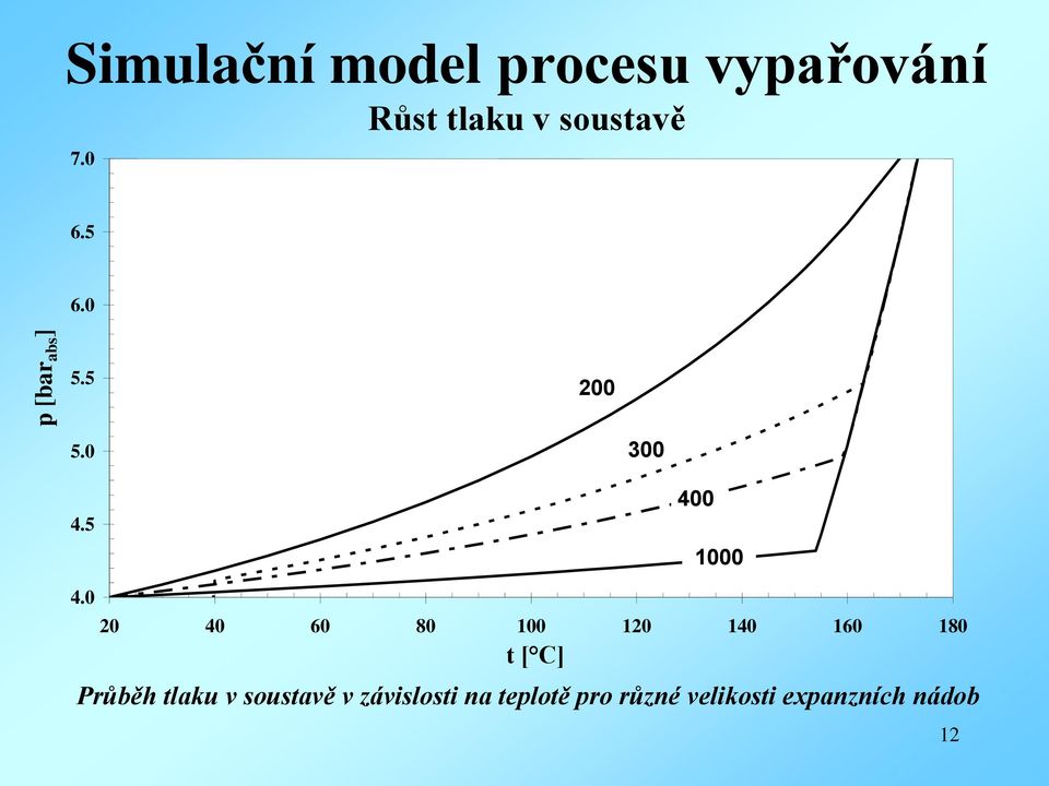0 20 40 60 80 100 120 140 160 180 t [ C] Průběh tlaku v