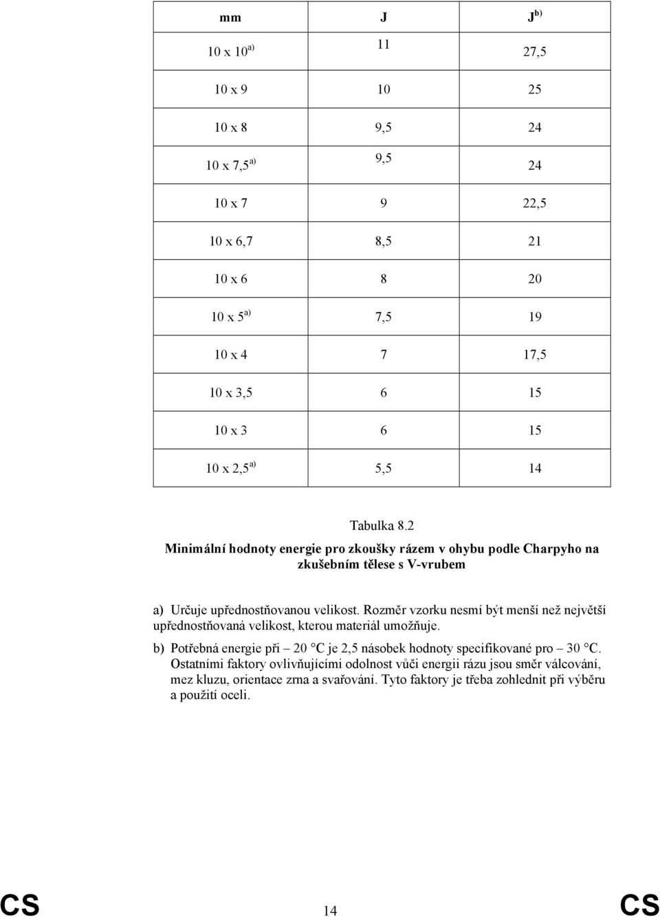 Rozměr vzorku nesmí být menší než největší upřednostňovaná velikost, kterou materiál umožňuje. b) Potřebná energie při 20 C je 2,5 násobek hodnoty specifikované pro 30 C.