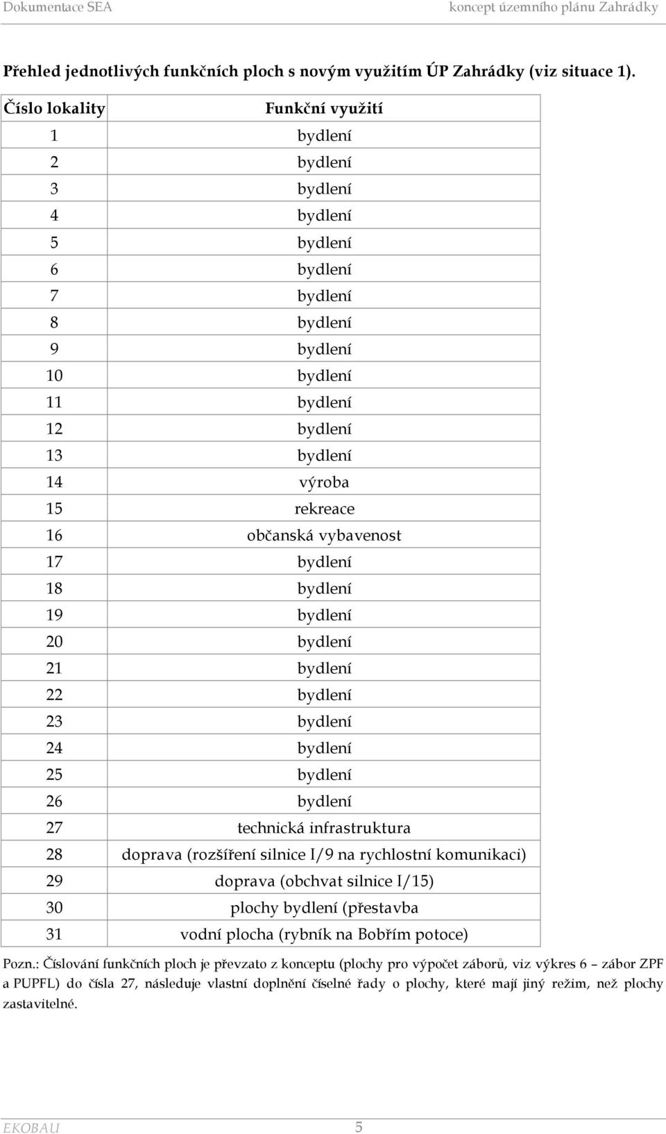 vybavenost 17 bydlení 18 bydlení 19 bydlení 20 bydlení 21 bydlení 22 bydlení 23 bydlení 24 bydlení 25 bydlení 26 bydlení 27 technická infrastruktura 28 doprava (rozšíření silnice I/9 na rychlostní