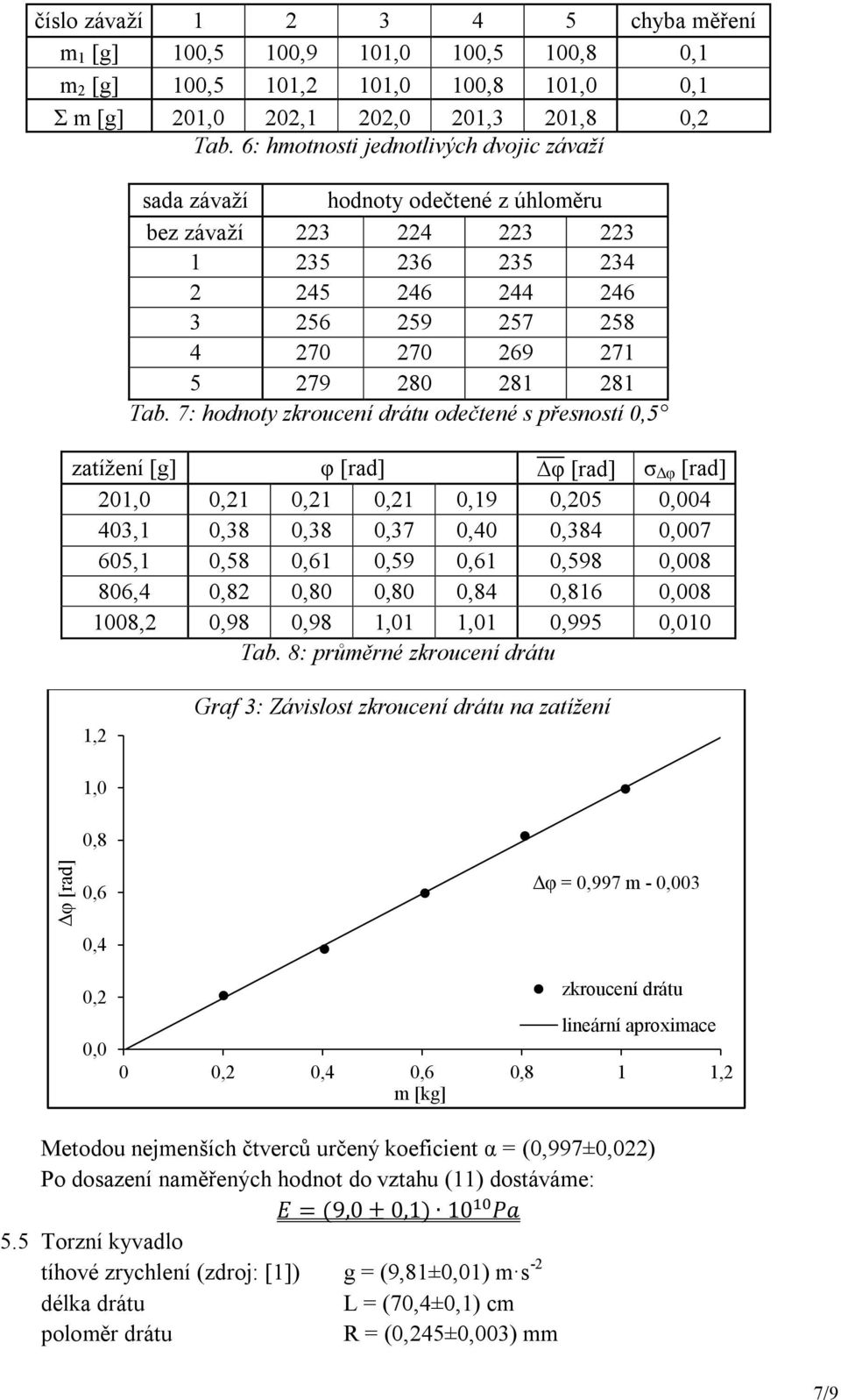 Tab. 7: hodnoty zkroucení drátu odečtené s přesností 0,5 zatížení [g] φ [rad] φ [rad] σ Δφ [rad] 201,0 0,21 0,21 0,21 0,19 0,205 0,004 403,1 0,38 0,38 0,37 0,40 0,384 0,007 605,1 0,58 0,61 0,59 0,61