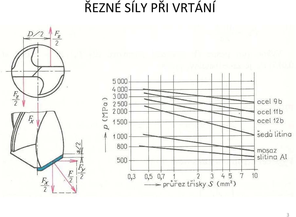 VRTÁNÍ 3