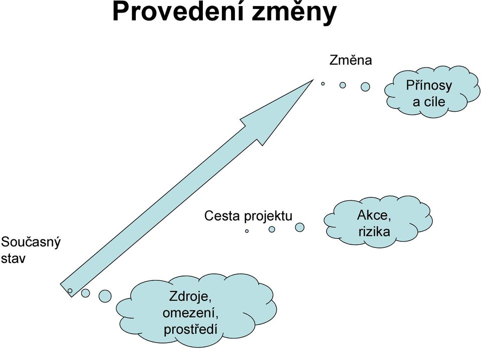 stav Cesta projektu Akce,