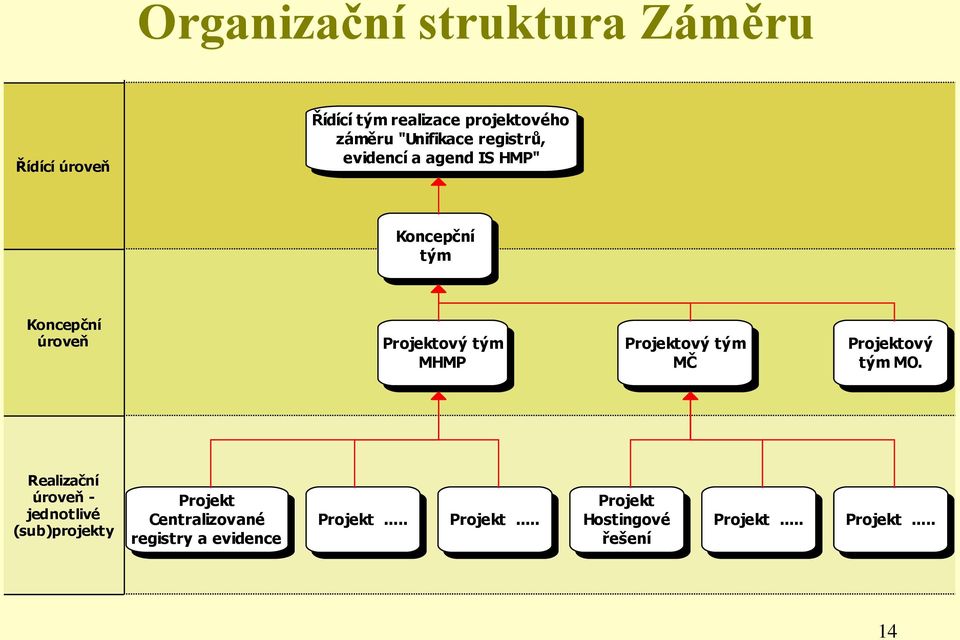 Projektový tým MČ Projektový tým MO.