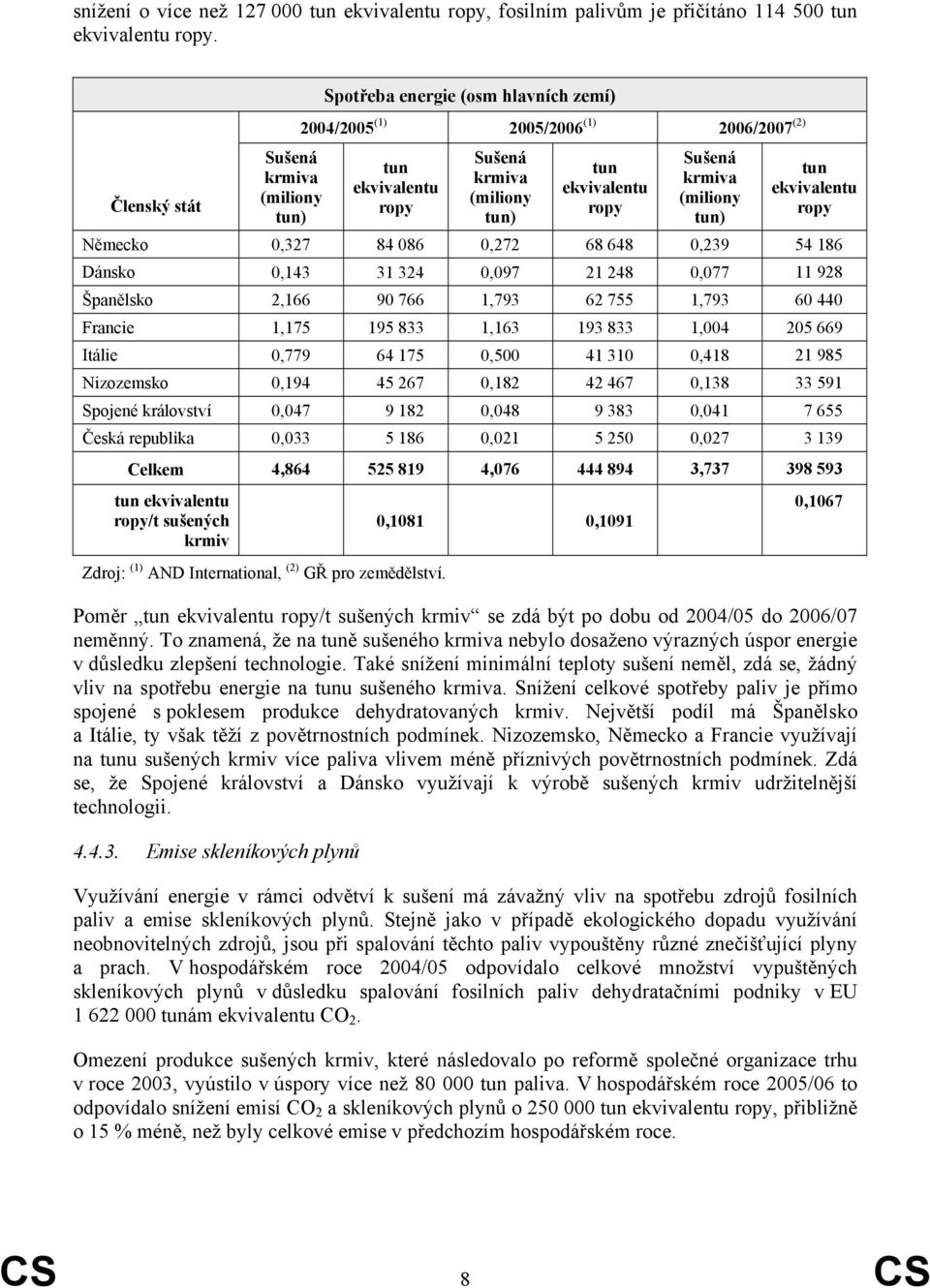 krmiva (miliony tun) tun ekvivalentu ropy Německo 0,327 84 086 0,272 68 648 0,239 54 186 Dánsko 0,143 31 324 0,097 21 248 0,077 11 928 Španělsko 2,166 90 766 1,793 62 755 1,793 60 440 Francie 1,175