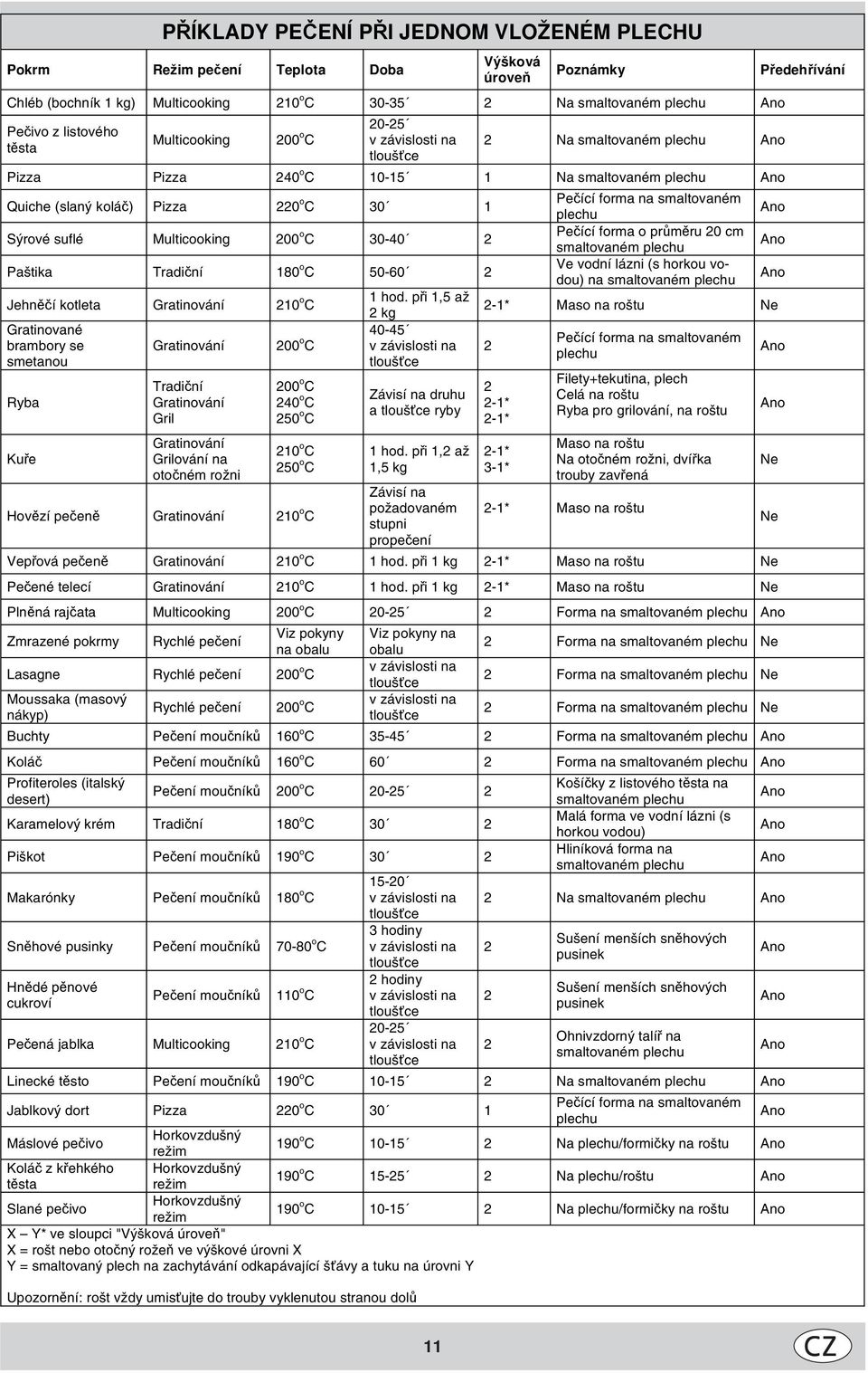 Paštika Tradiční 180 o C 50-60 Jehněčí kotleta Gratinování 10 o C Gratinované brambory se smetanou Ryba Kuře Gratinování Tradiční Gratinování Gril Gratinování Grilování na otočném rožni 00 o C 00 o C