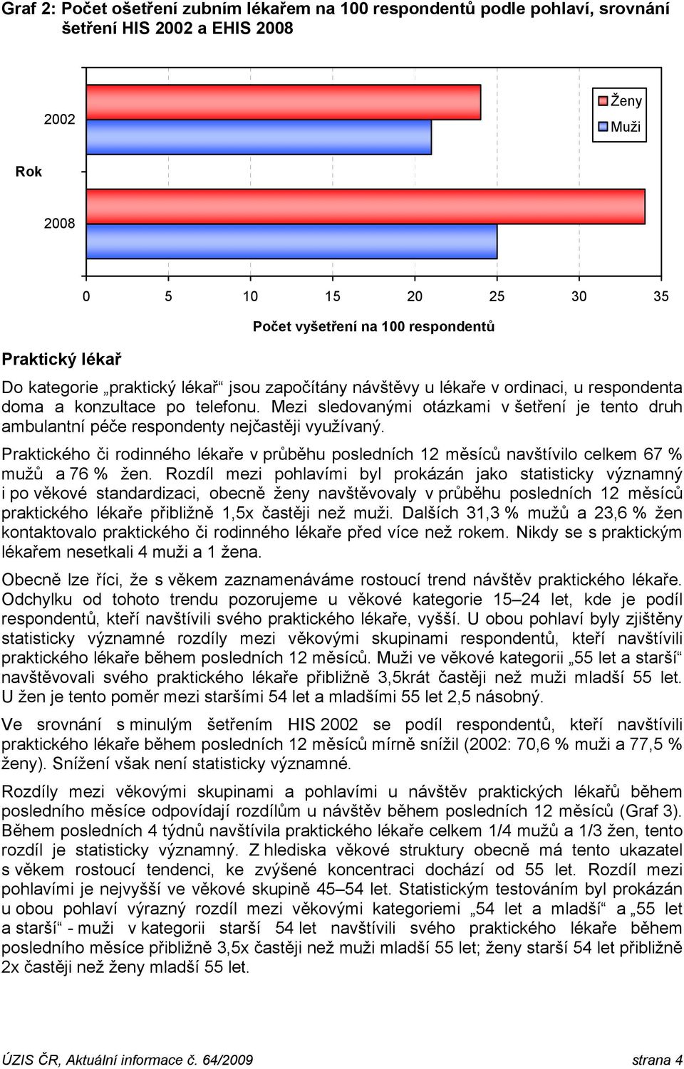 Mezi sledovanými otázkami v šetření je tento druh ambulantní péče respondenty nejčastěji využívaný.